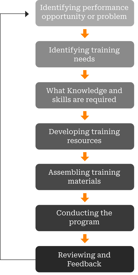 Learning development graph